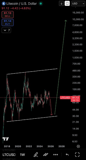 Analyst Reveals How Litecoin Can Turn $3,700 Into $1 Million For Investors 3 35e67c75387aabd3aa23c27c613249e9c3026119