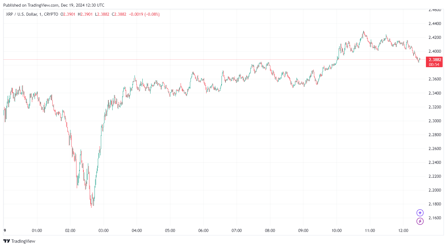 By TradingView - XRPUSD_2024-12-19 (1D)