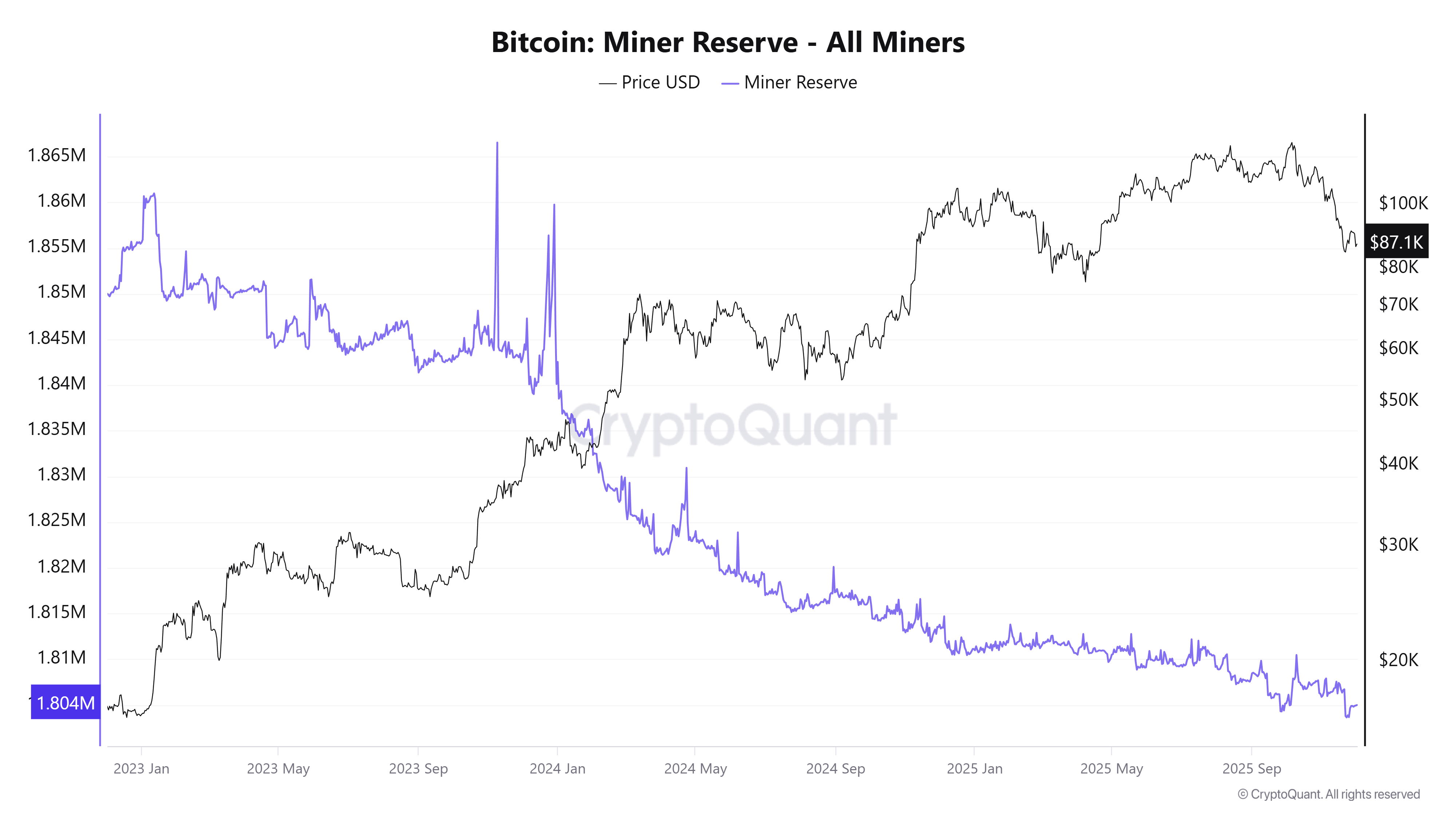 Bitcoin Miner Reserve. Source: CryptoQuant.