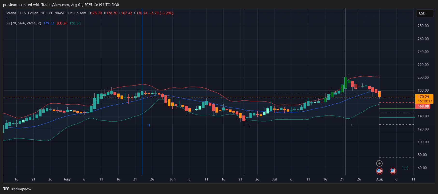 Solana Price Prediction