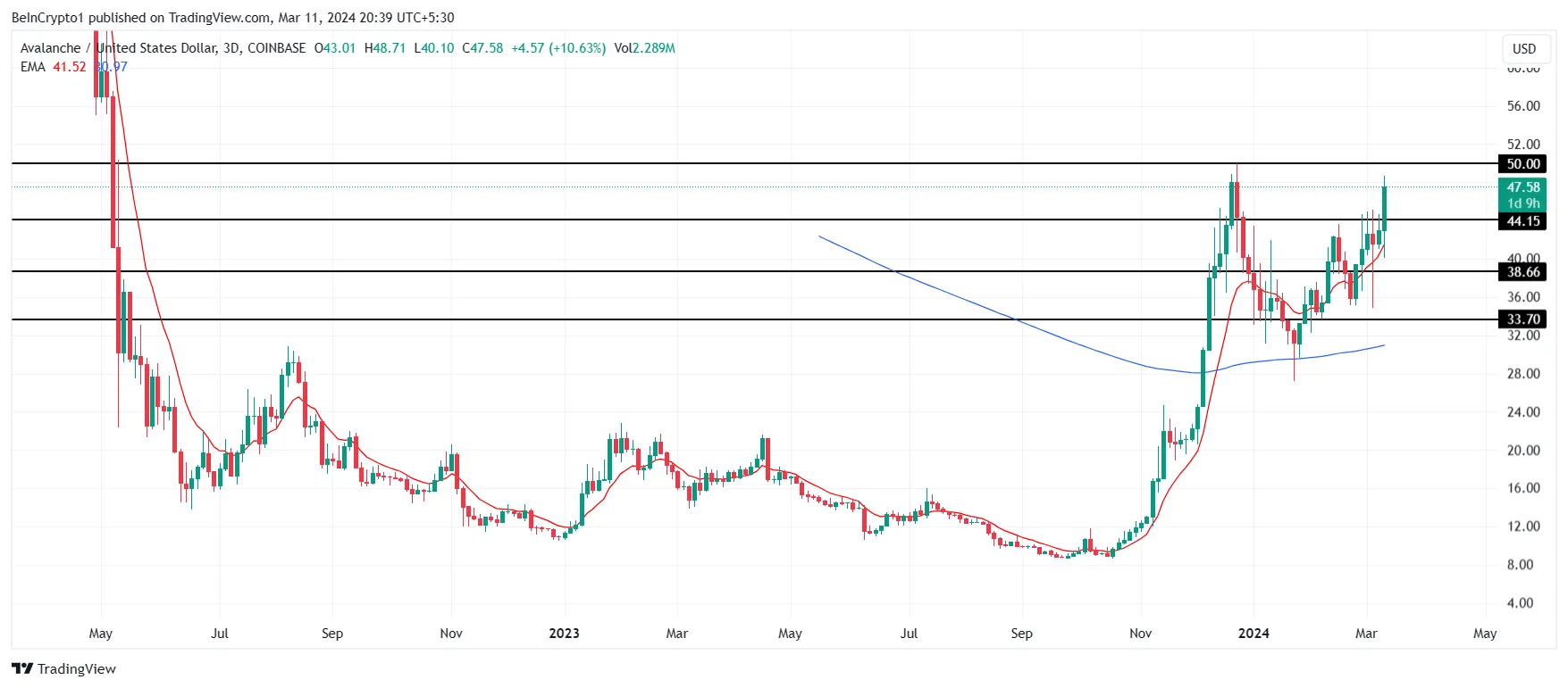 AVAX/USDT 3-Tage-Chart