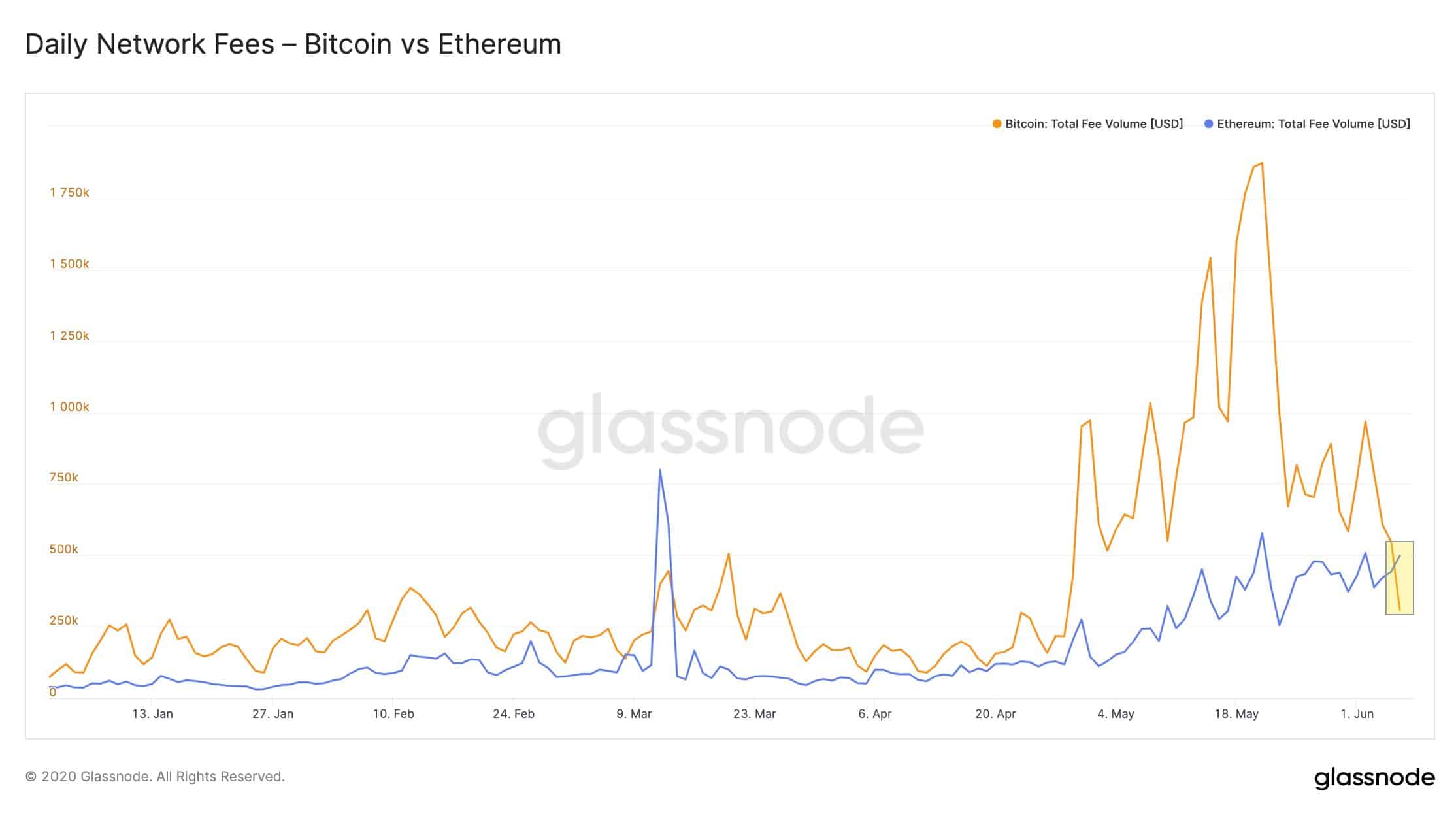 Биткойн и эфириум. Комиссия сети Ethereum. Комиссия биткоина за транзакцию. Биткоин против эфира.