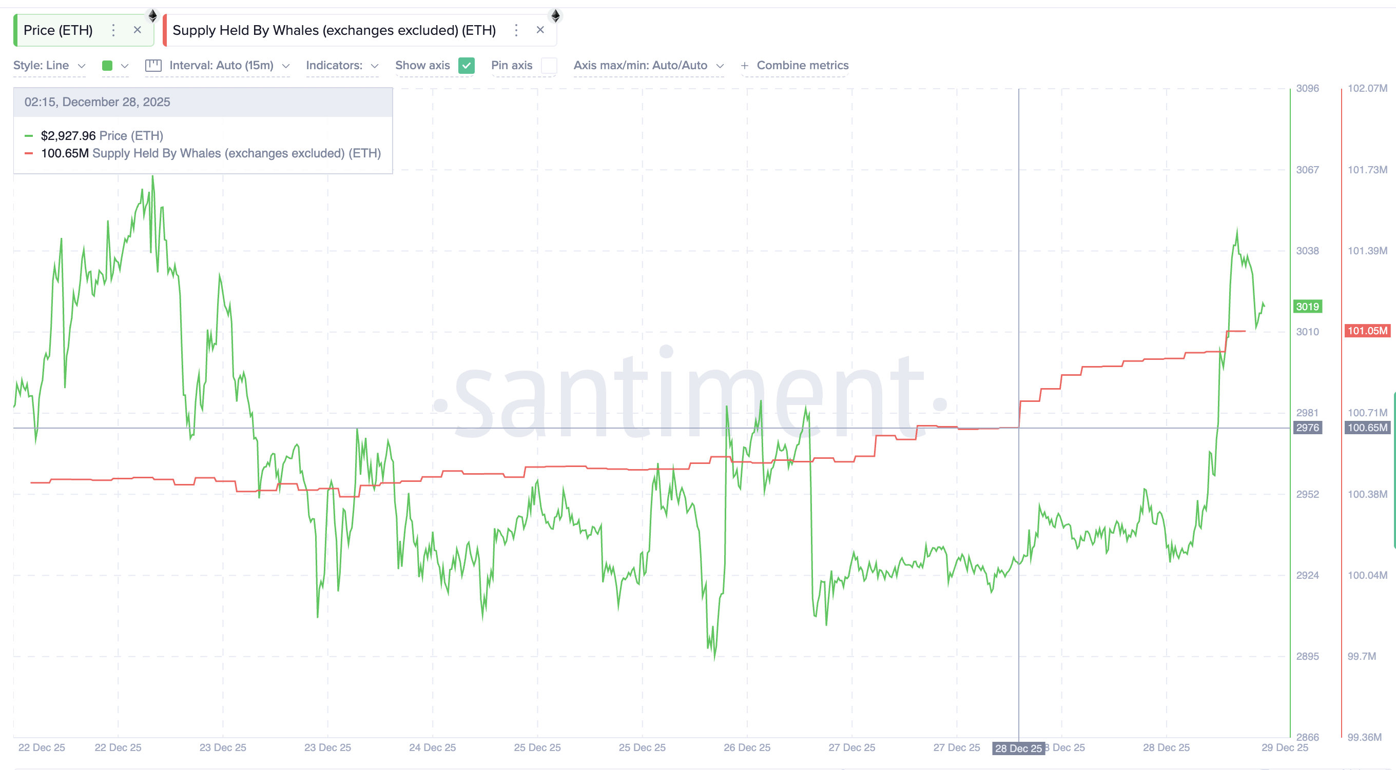 Whales Add Near Support