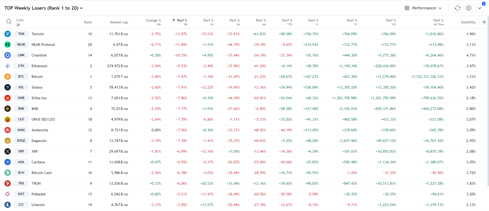 TOP Weekly Losers (Between Rank 1 to 20)