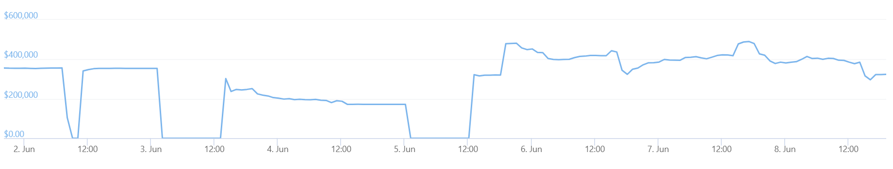 A graph showing weekly trading volumes on the KUNA crypto exchange, one of the largest UAH-trading platforms.