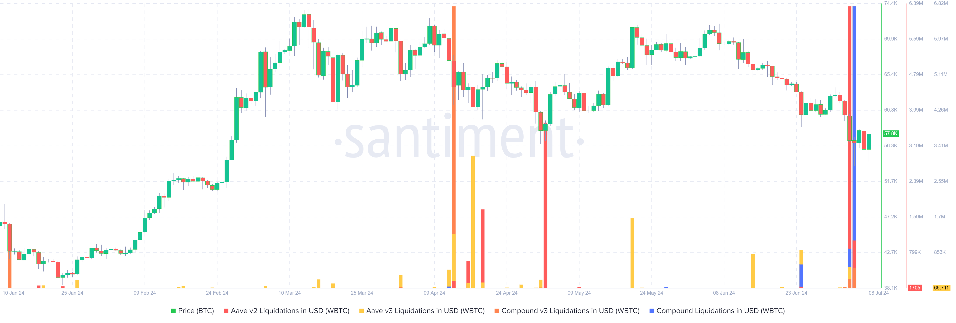 Santiment Defi Liquidation chart 