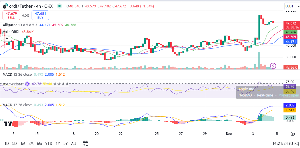 مخطط ORDI/USD. مصدر الصورة: TradingView