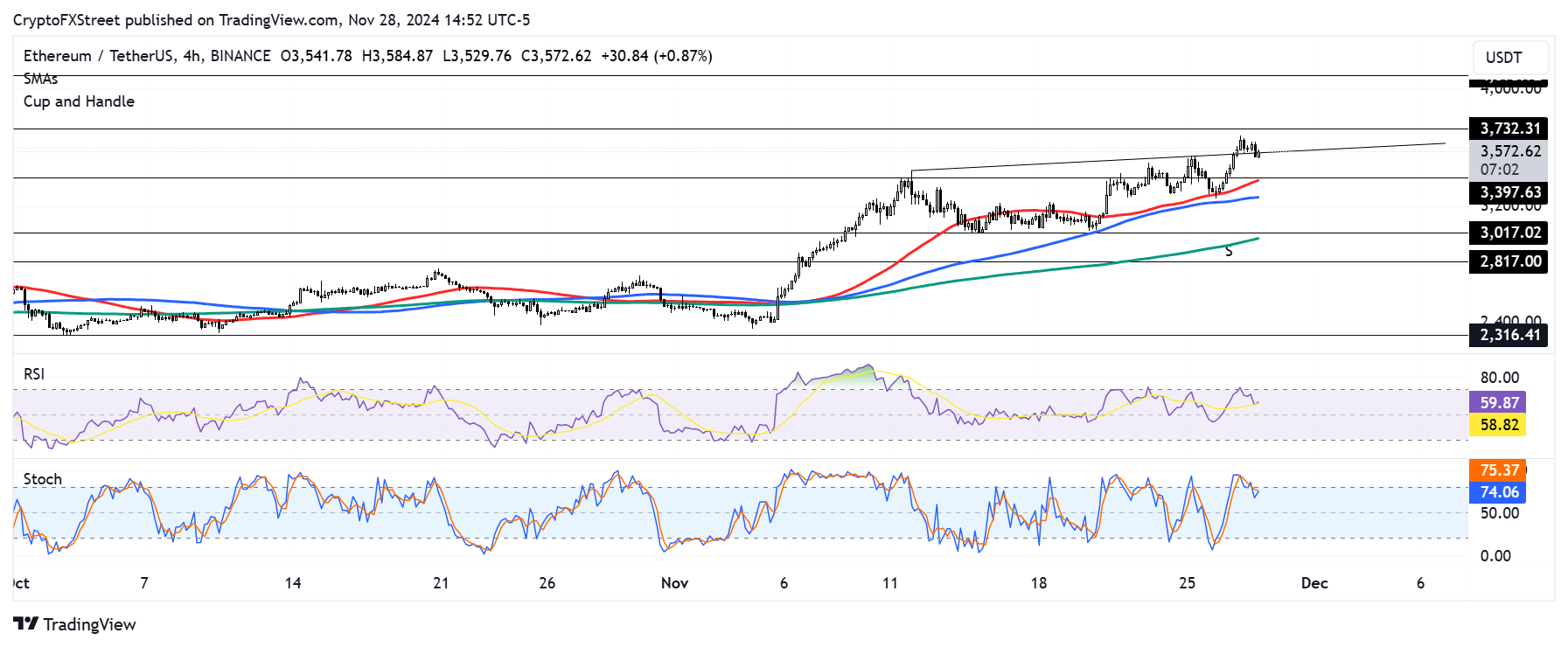 ETH/USDT 4-hour chart