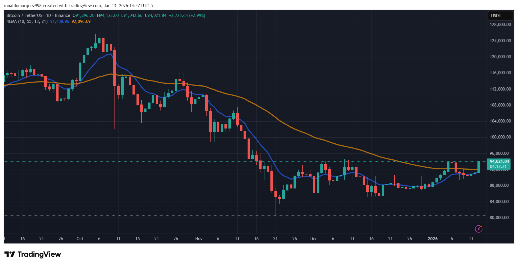 BINANCE:BTCUSDT Chart Image by ronaldomarquez998