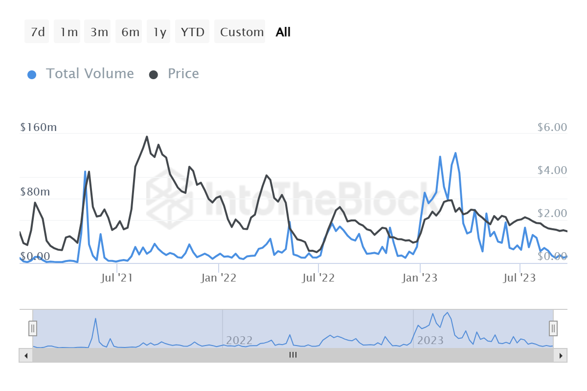 Lido Transaction volume