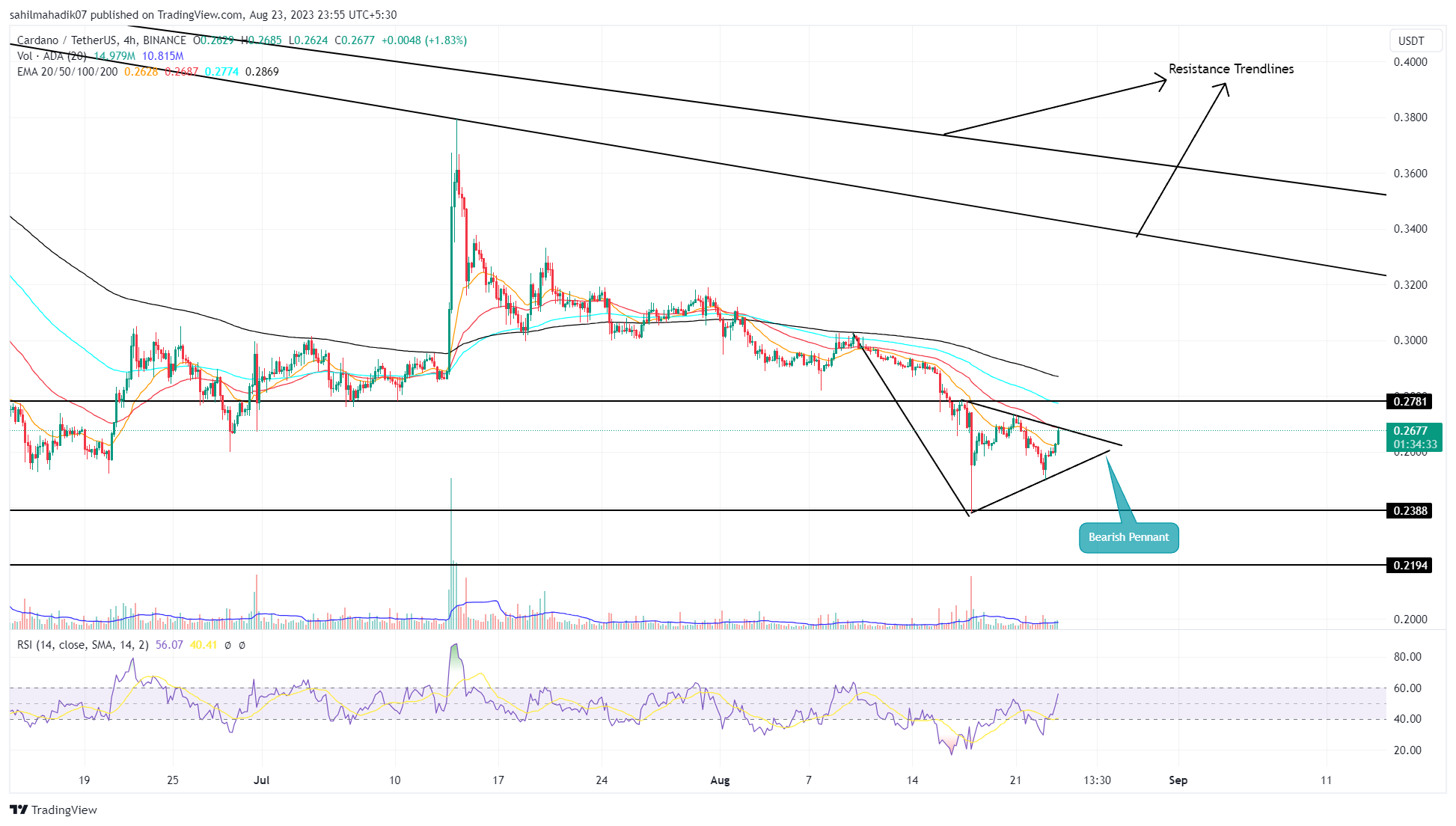 Prediksi Harga ADA: Bearish Pennant Menunjukkan Risiko Penurunan 14%