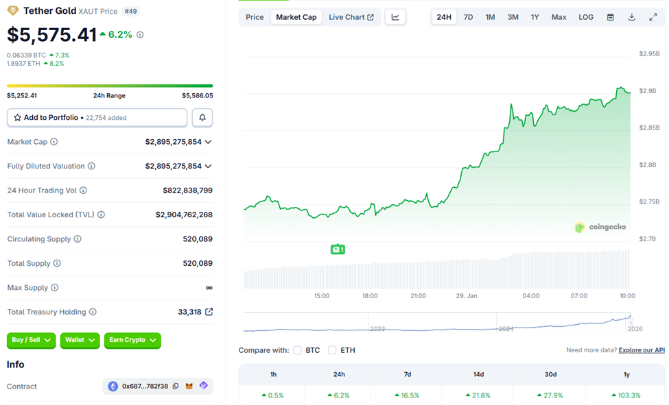 Капитализация Tether Gold