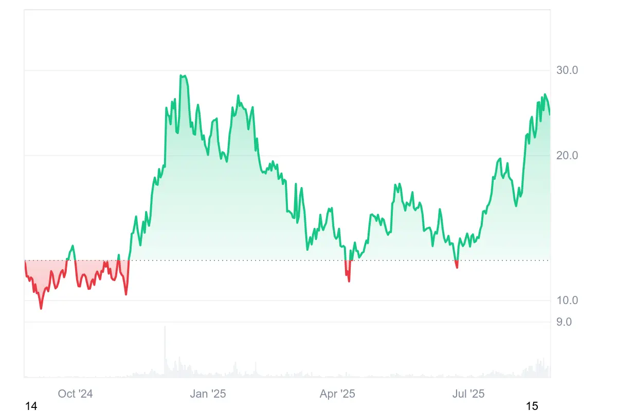 Erlebte kürzlich einen leichten Rücksetzer: Der Chainlink Kurs im 7-Tages-Verlauf