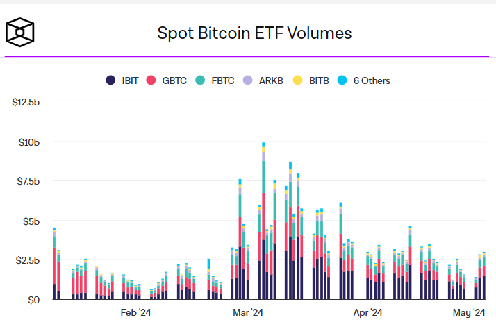 Как изменился рынок спотовых биткоин-ETF к маю