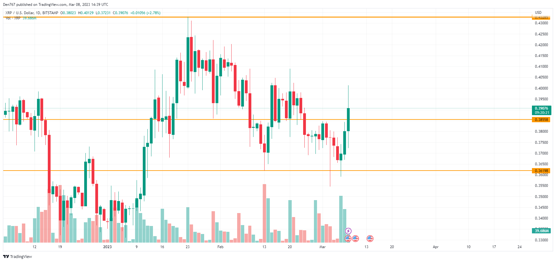 Анализ цен XRP на 8 марта