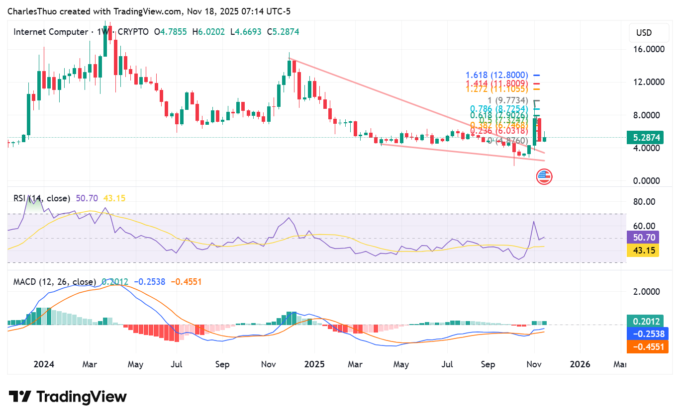 Internet Computer (ICP) price analysis