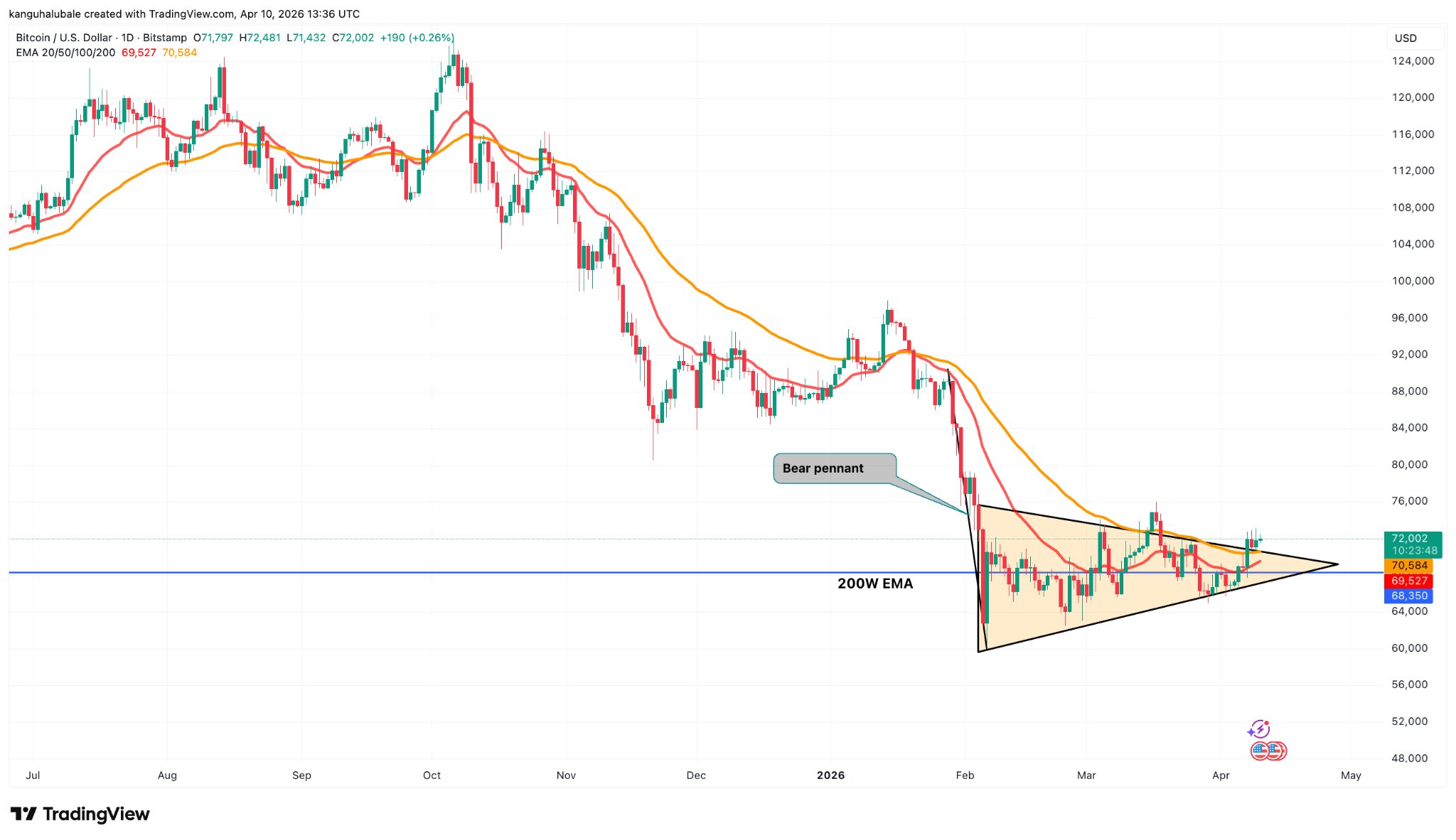 Биткоин: обзор за 11 апреля &mdash; цена штурмует $73 000