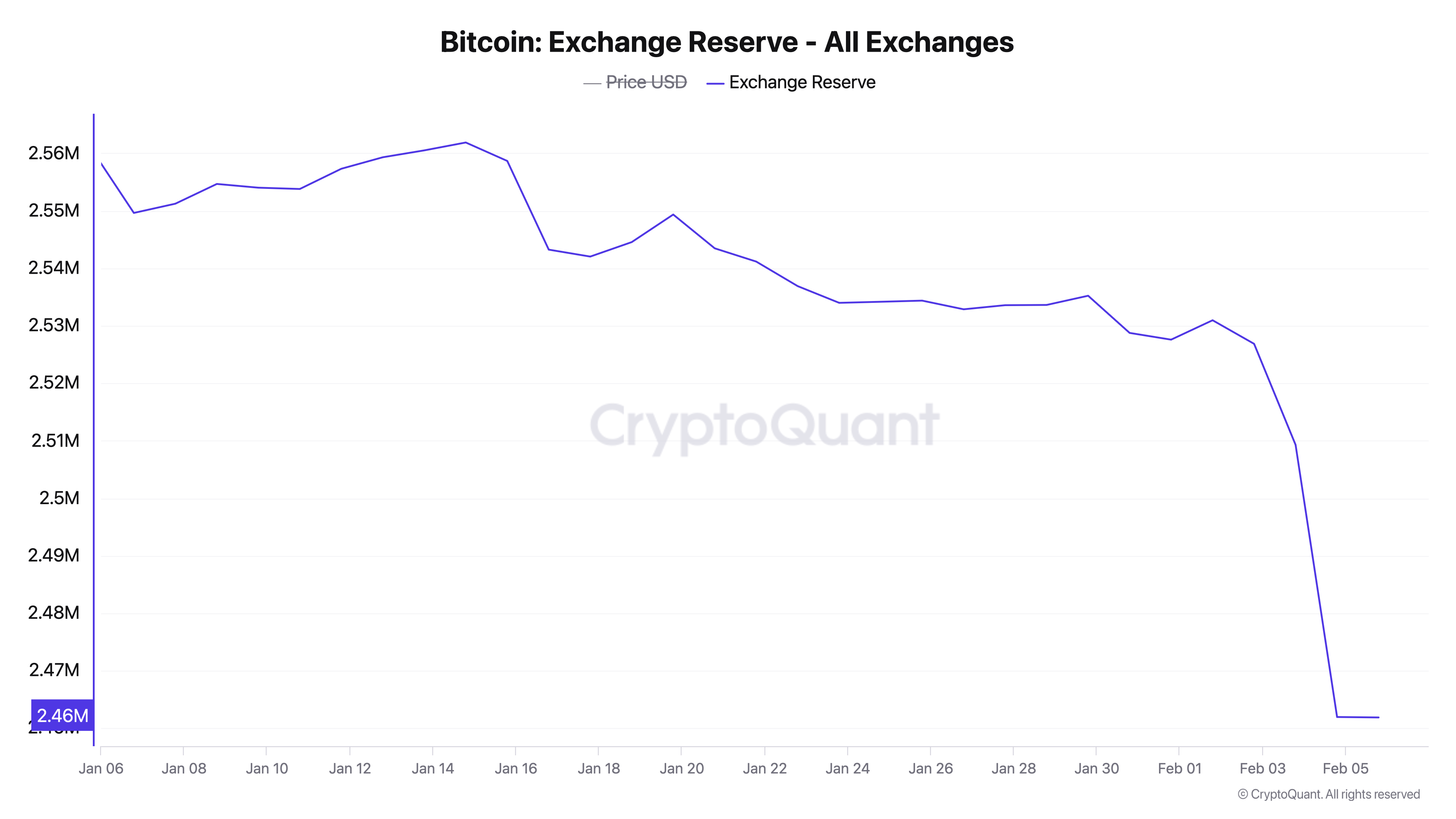 Инвесторы выводят биткоин на биржи: это угрожает росту BTC