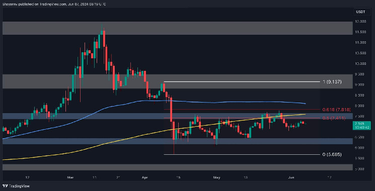 Polkadot Can Target  Next, but Here’s the Catch (DOT Price Analysis)