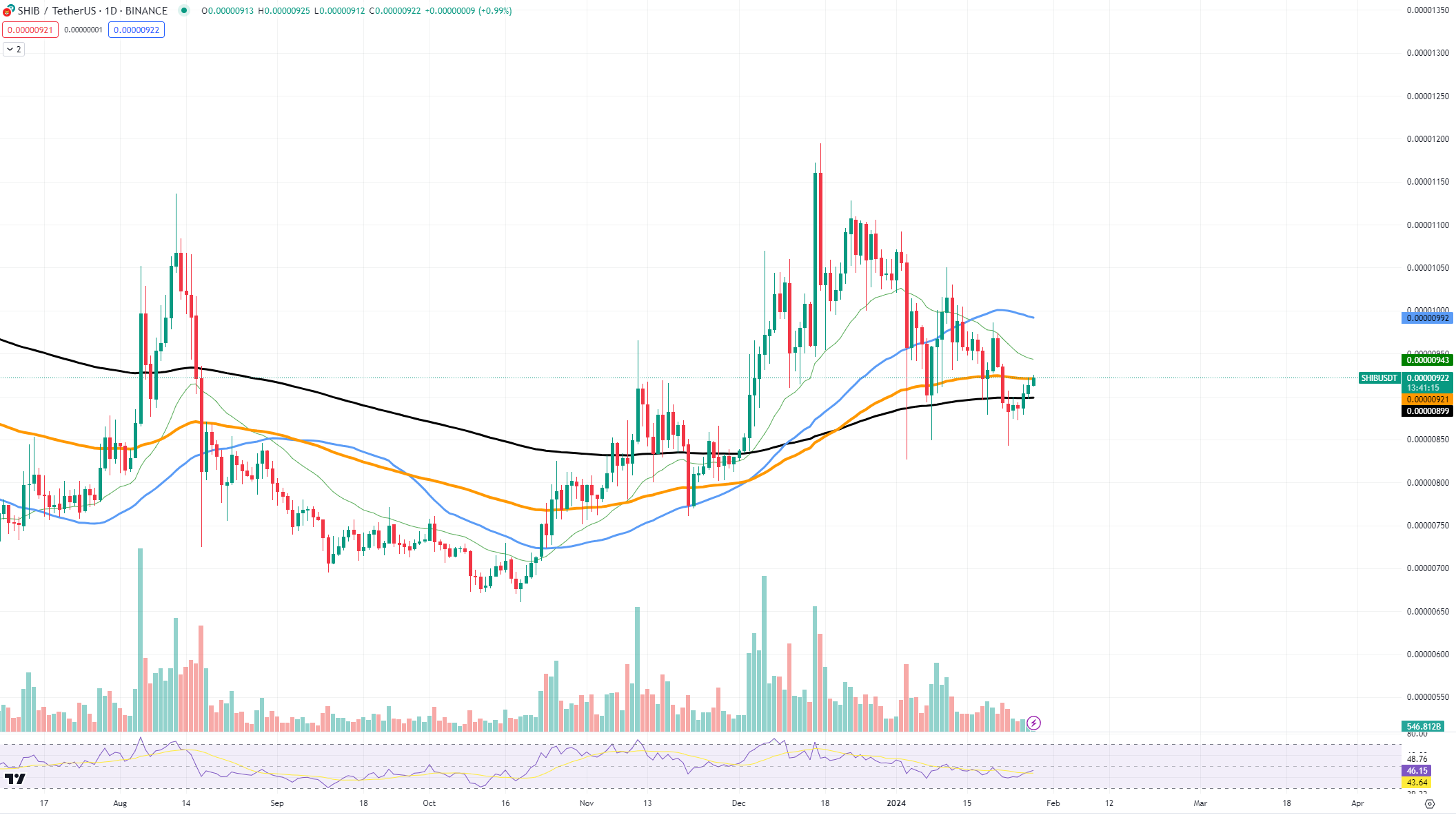 Shiba Inu (SHIB) Survives for Now, XRP Pressured in This Descending Channel, Is Cardano (ADA) Growth Premature?
