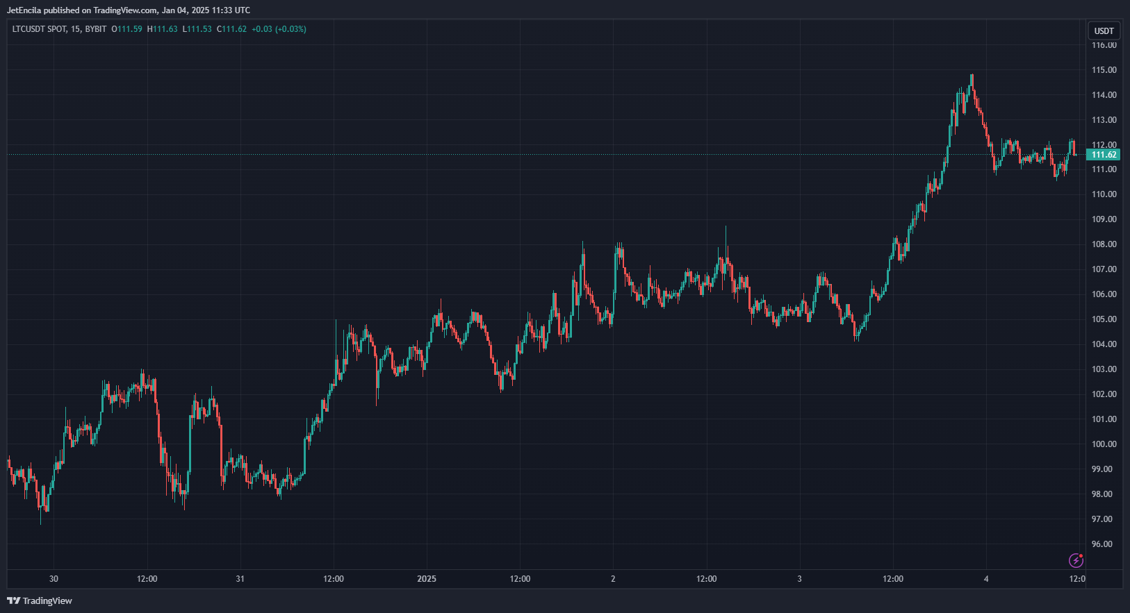 BYBIT:LTCUSDT Chart Image by JetEncila