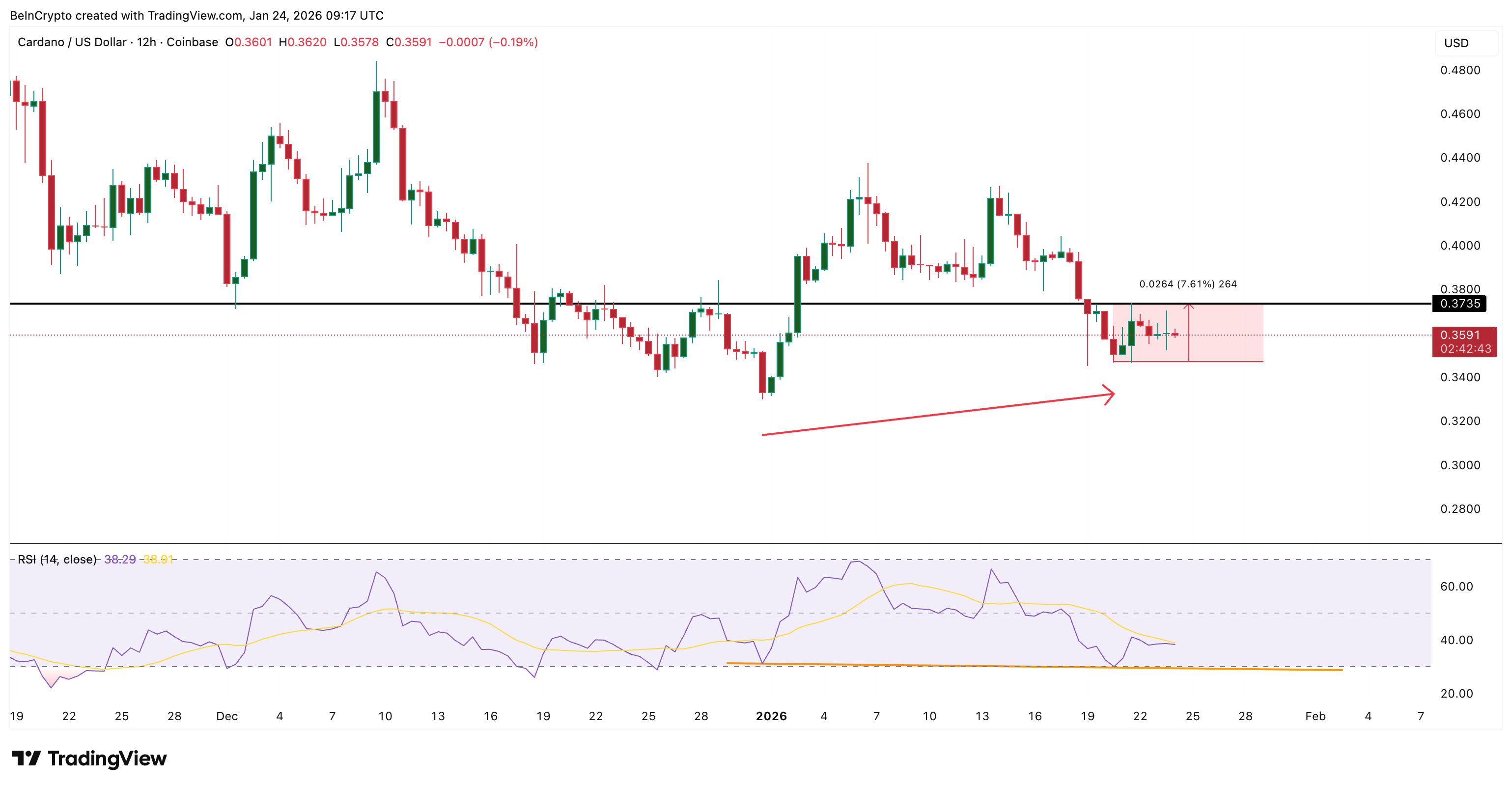 Weak Divergence For <span class=