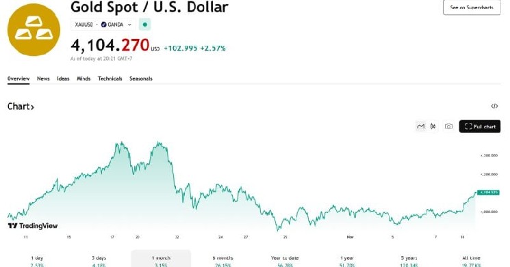 Золото превысило $4100 за унцию впервые с 27 октября
