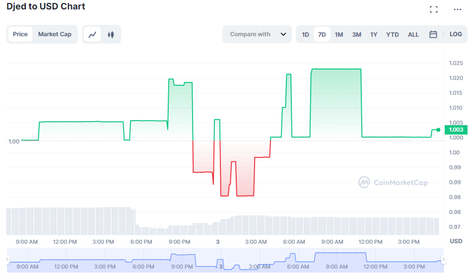 стейблкоин DJED