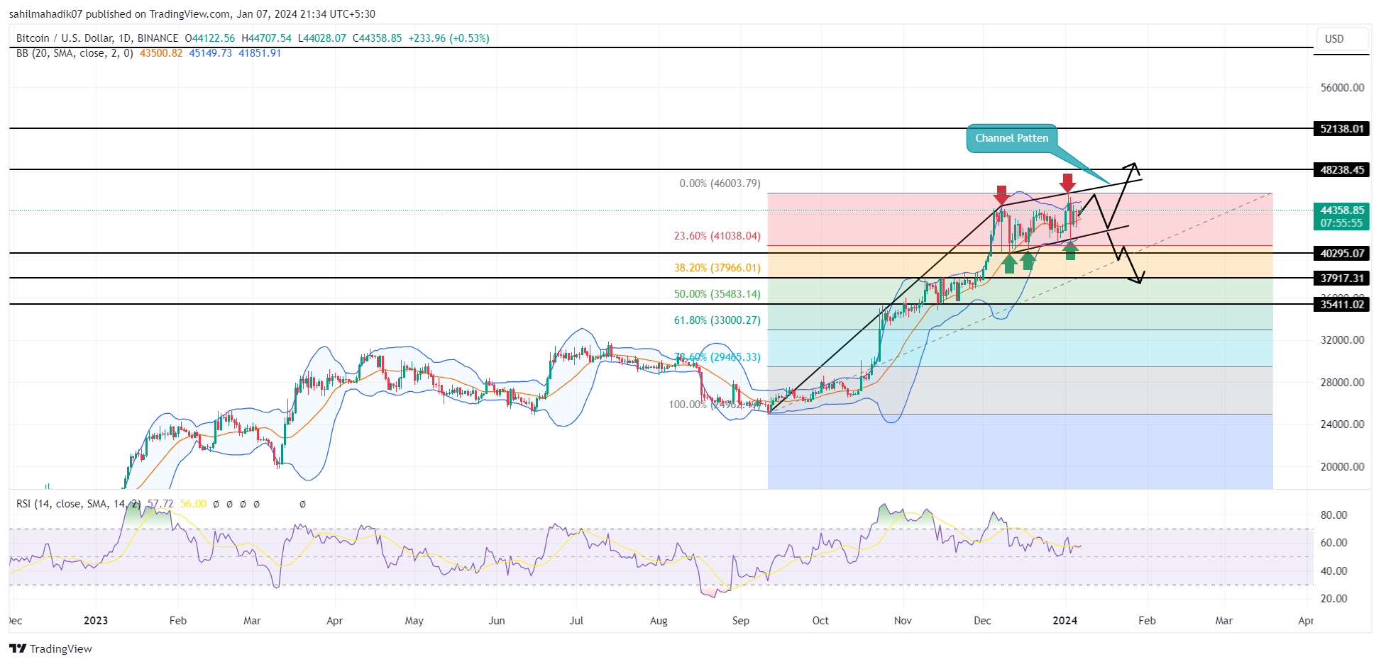 Akankah Harga Bitcoin ($BTC) Melampaui $55000 Minggu Depan?