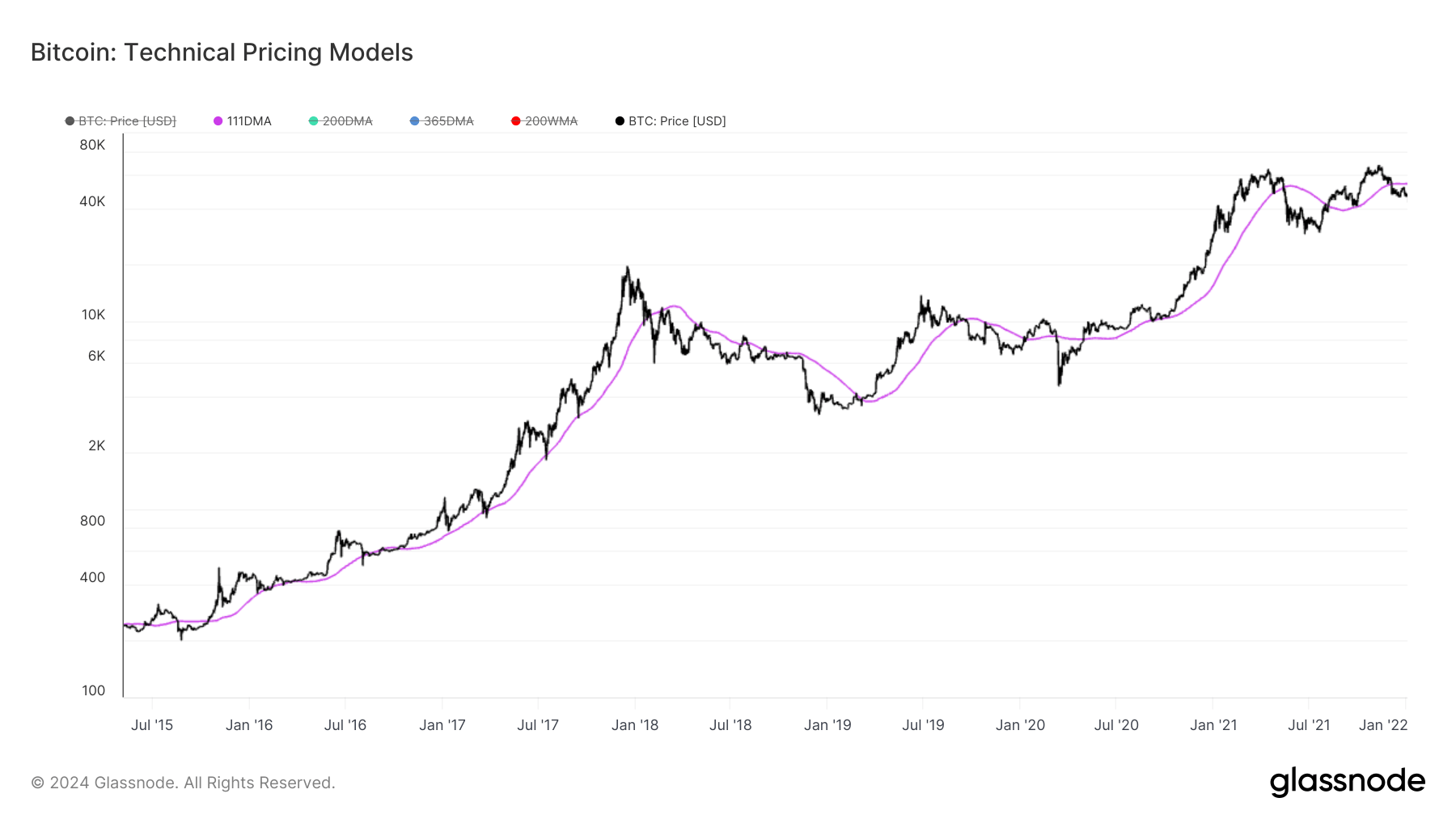 Bitcoin bergulat dengan rata-rata pergerakan utama dan harga pemegang jangka pendek