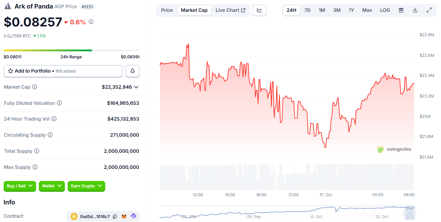 Ark of Panda (AOP) Market Cap