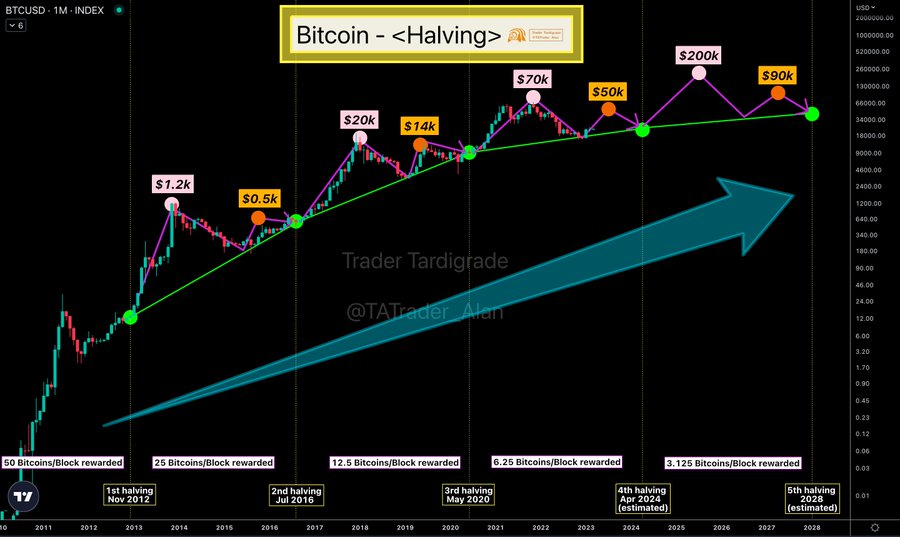 Bitcoin Halving Pattern Analysis Can BTC Reach 200 000 Post halving 
