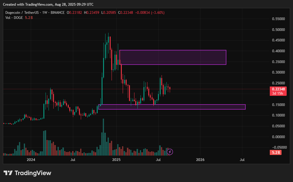 DOGE price prediction: Can bulls push toward $0.25, or will $0.20 crack first? - 2