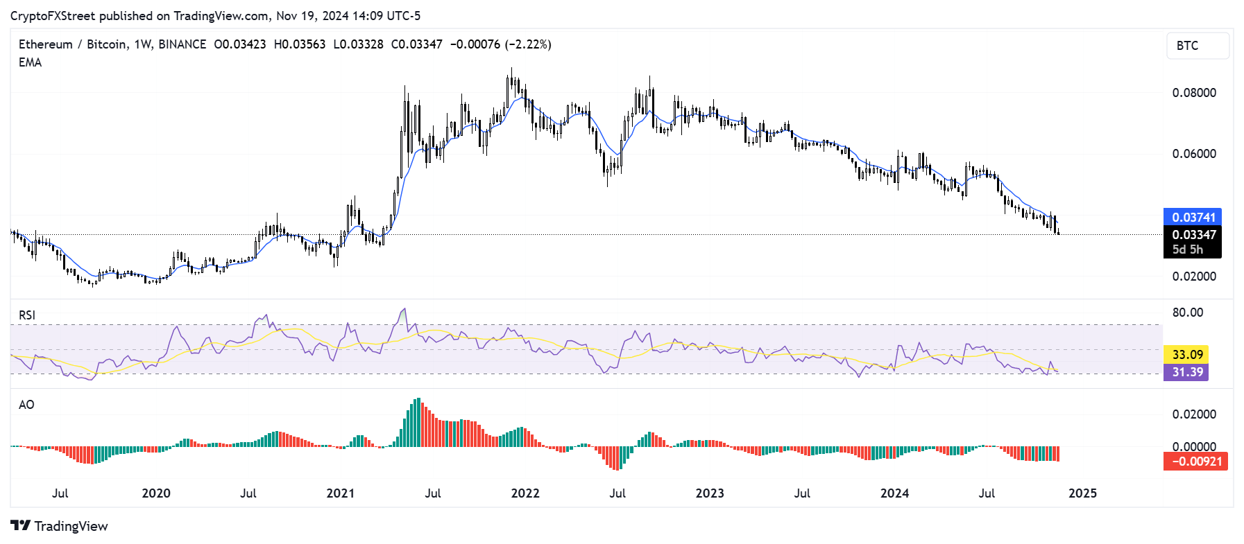 ETH/BTC weekly chart