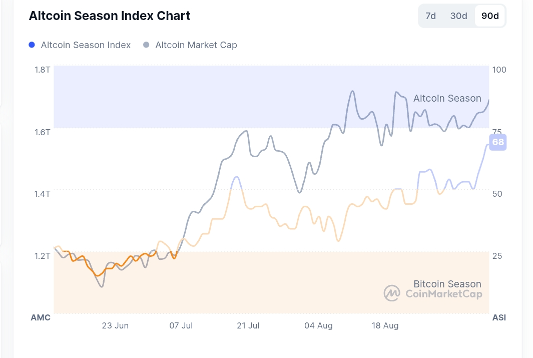 Chart showing Altcoin Season Index climbing to 68.
