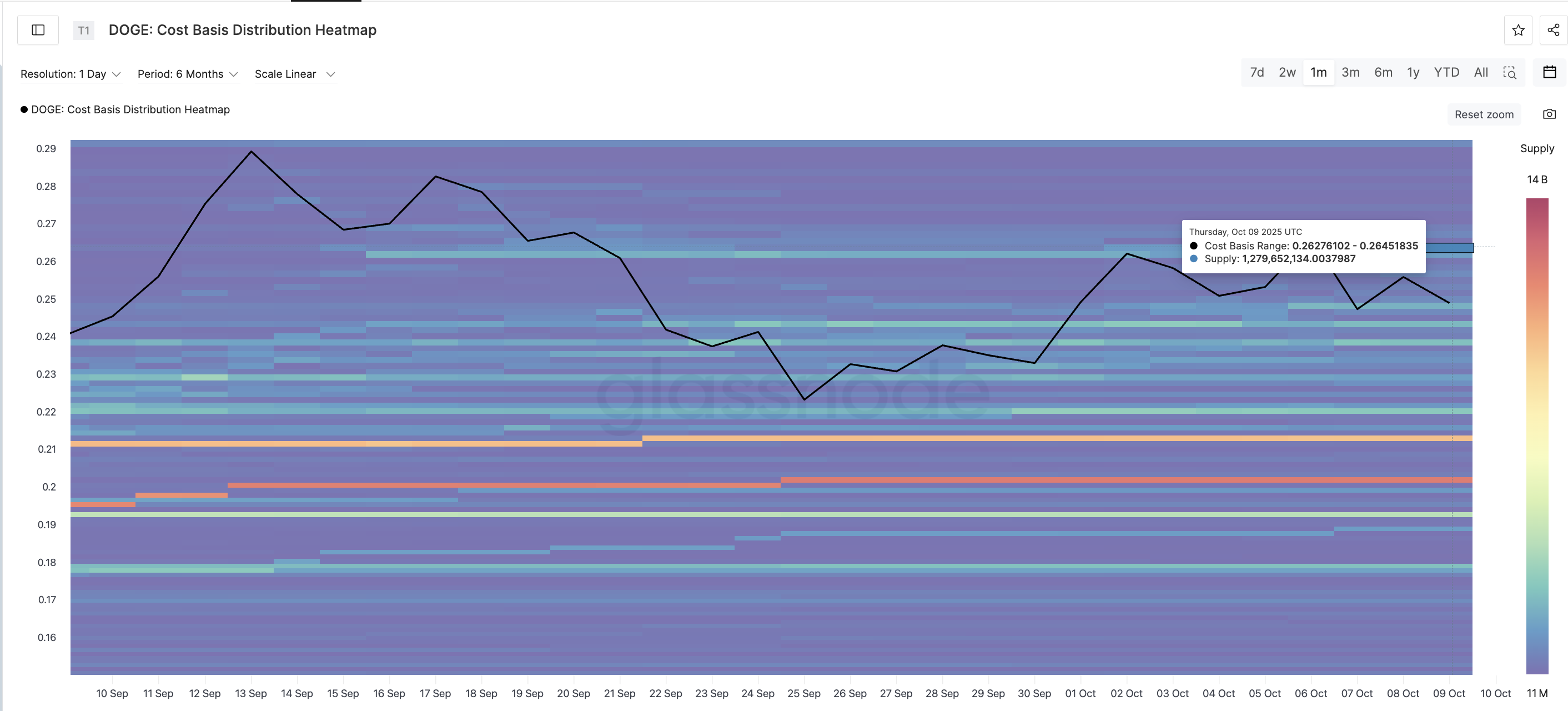 Ключевые уровни сопротивления Dogecoin