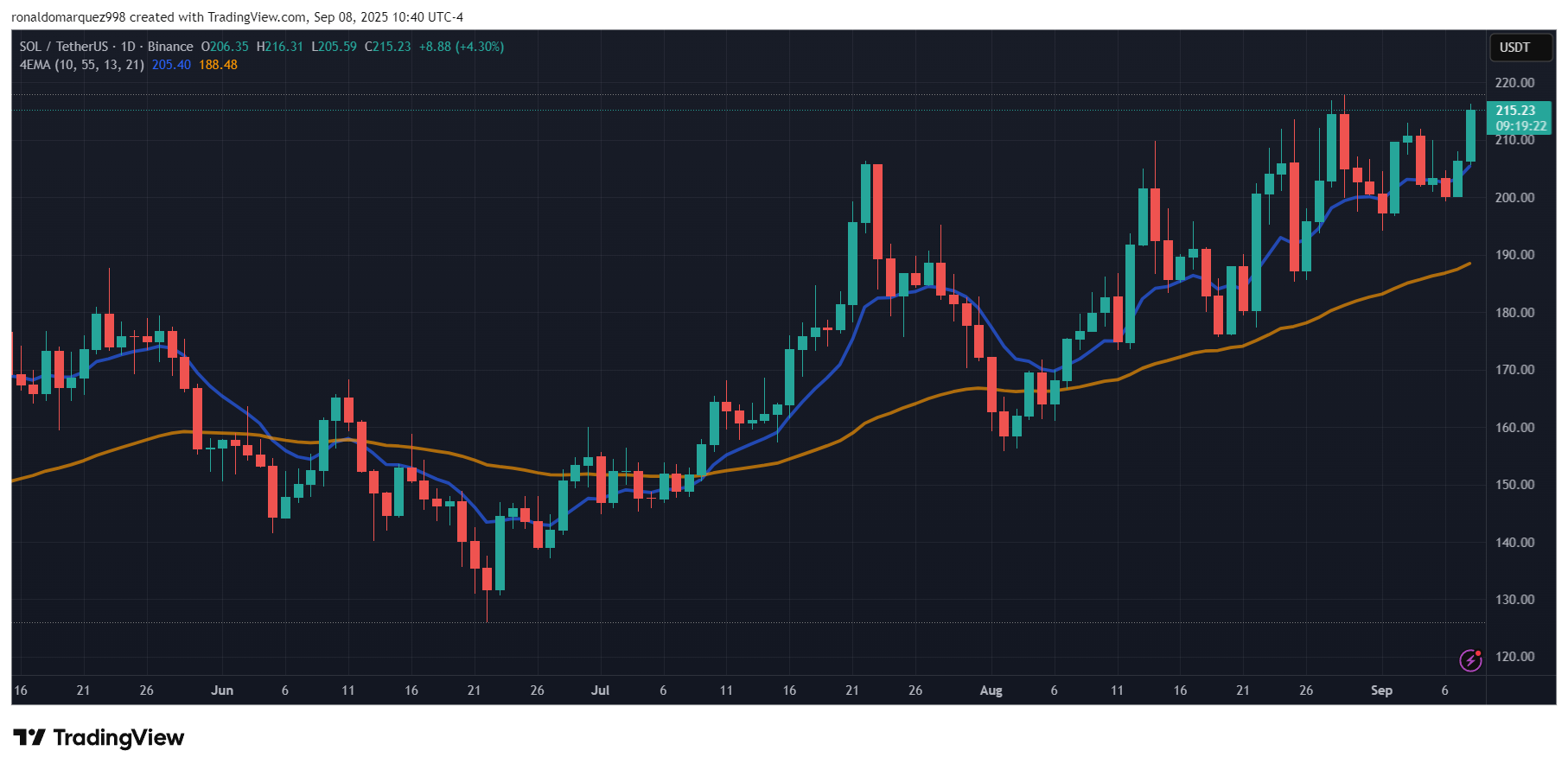 BINANCE:SOLUSDT Chart Image by ronaldomarquez998