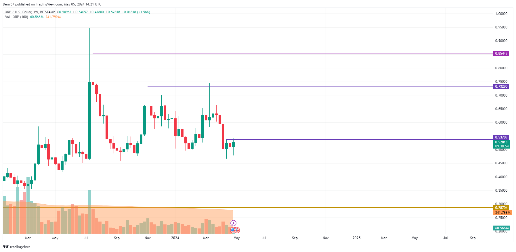 Прогноз цены XRP на 5 мая