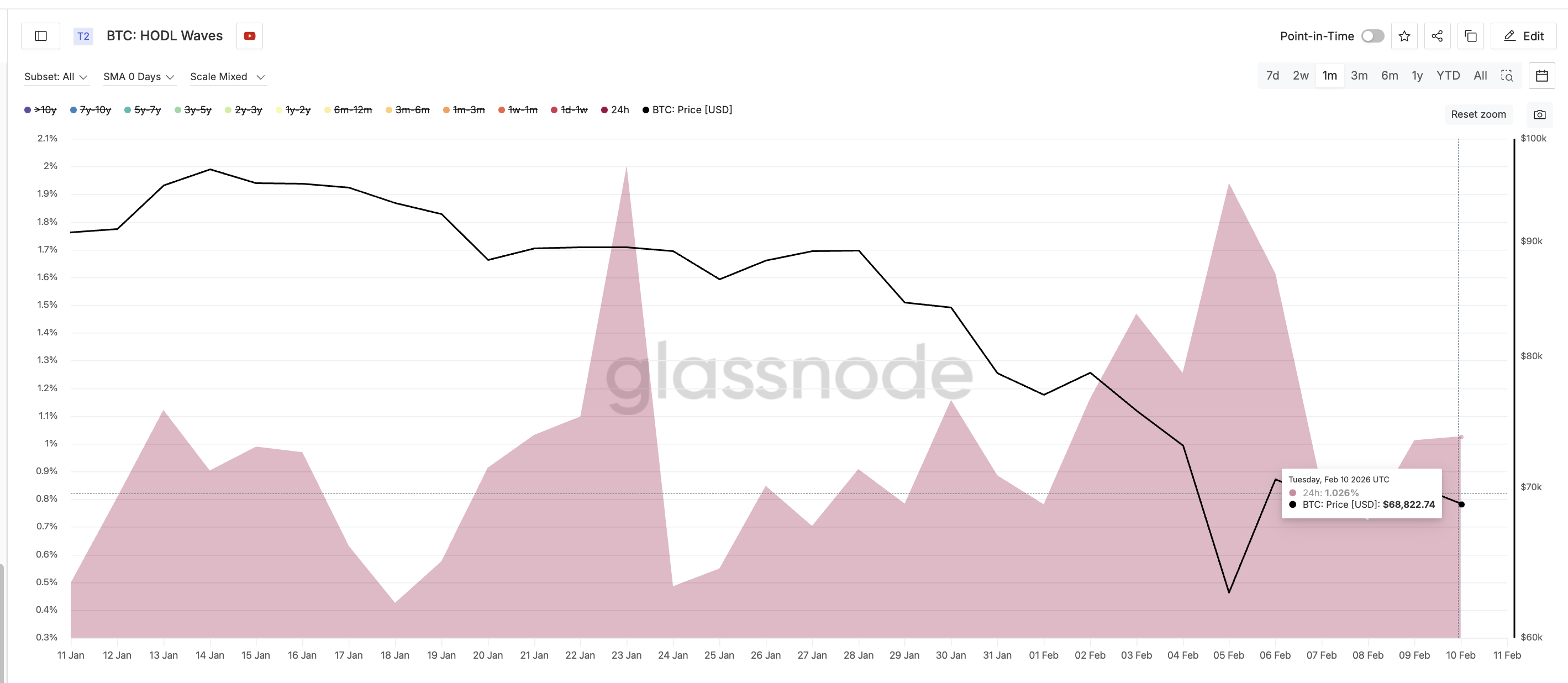 Speculative Money Absorbs Supply