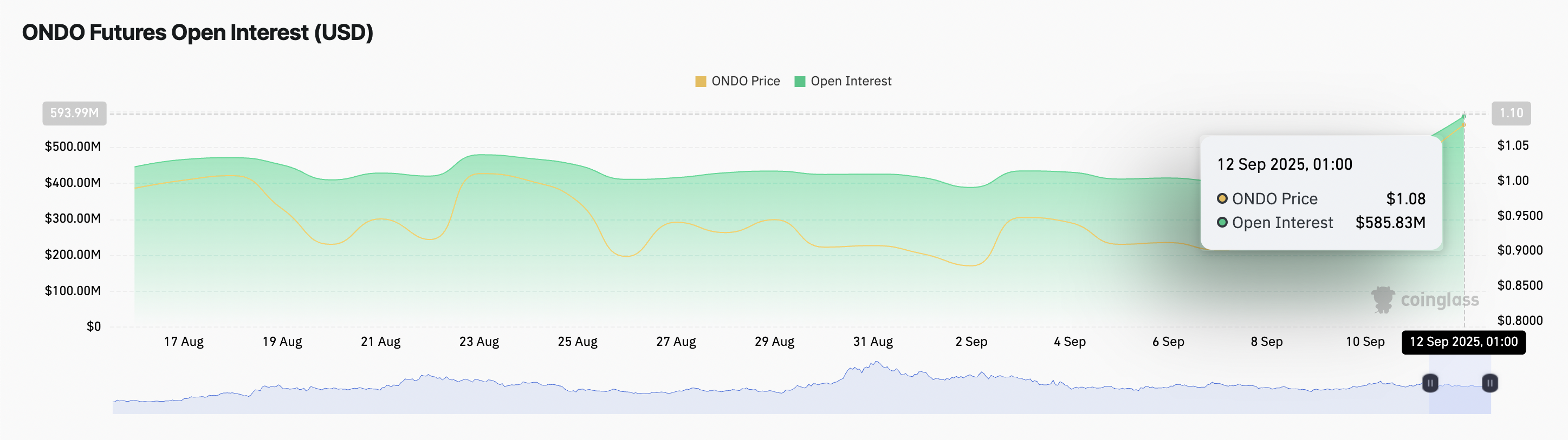 ONDO Futures Open Interest