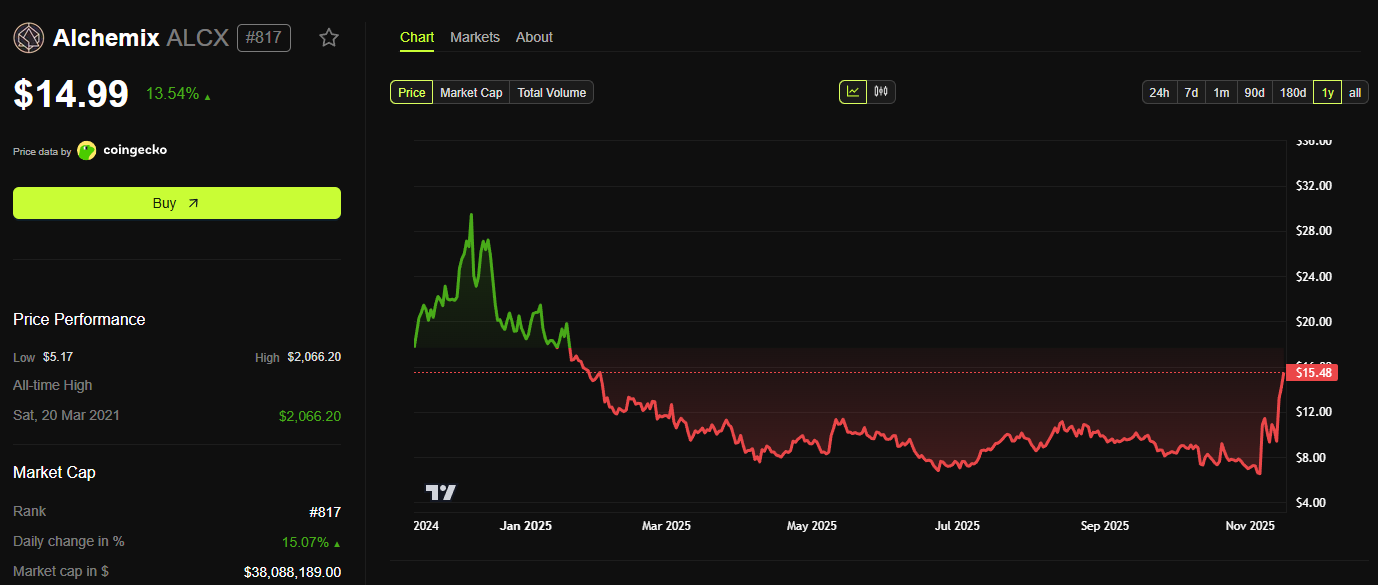 أداء سعر ALCX. المصدر: BeInCrypto.
