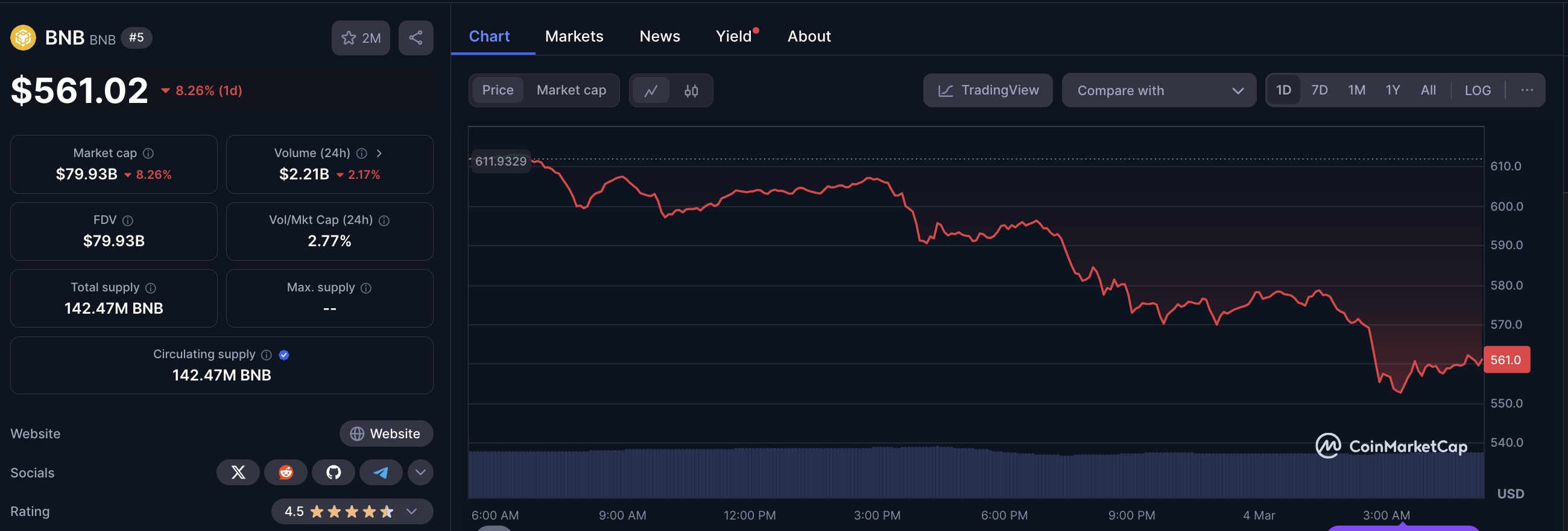 Acción del precio de Binance Coin (BNB) | 4 de marzo