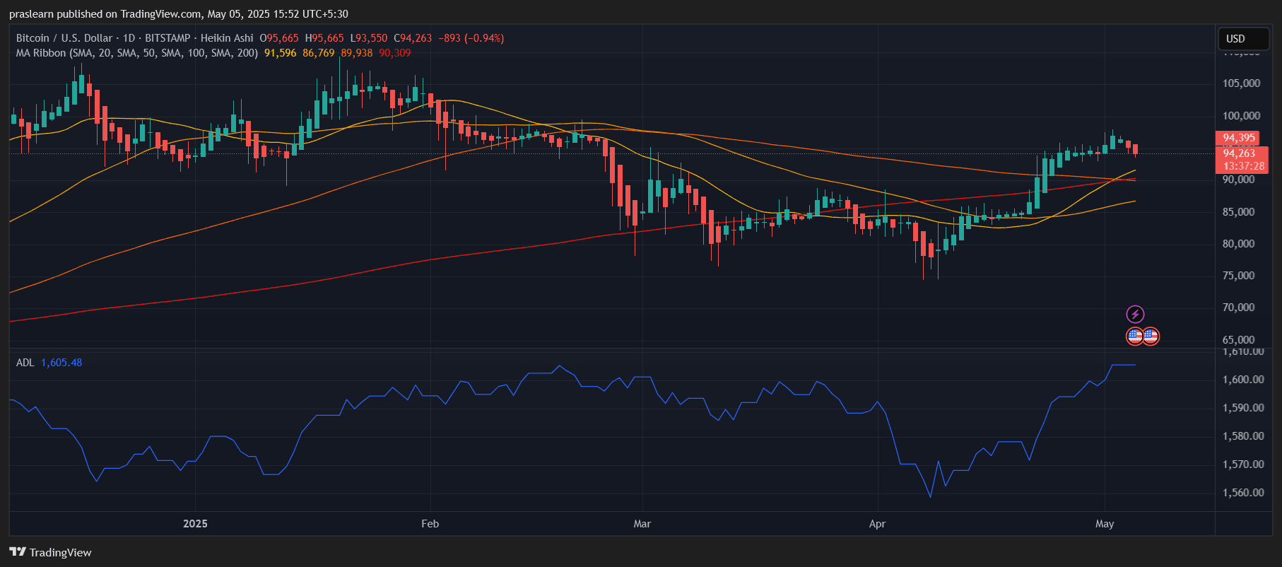 Bitcoin Mark Prediction