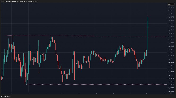 Биткойн возглавляет XRP, ETH и ADA выше, так как воспринимаемая угроза независимости ФРС отправляет в доллар.