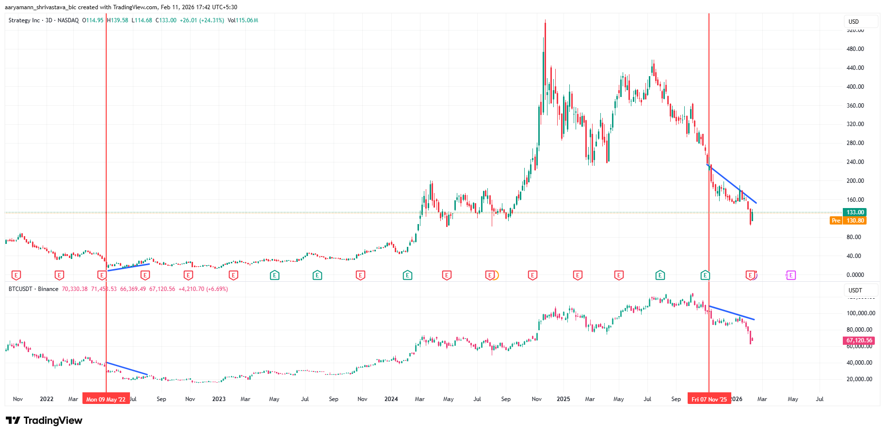 سعر MSTR مقابل btc
