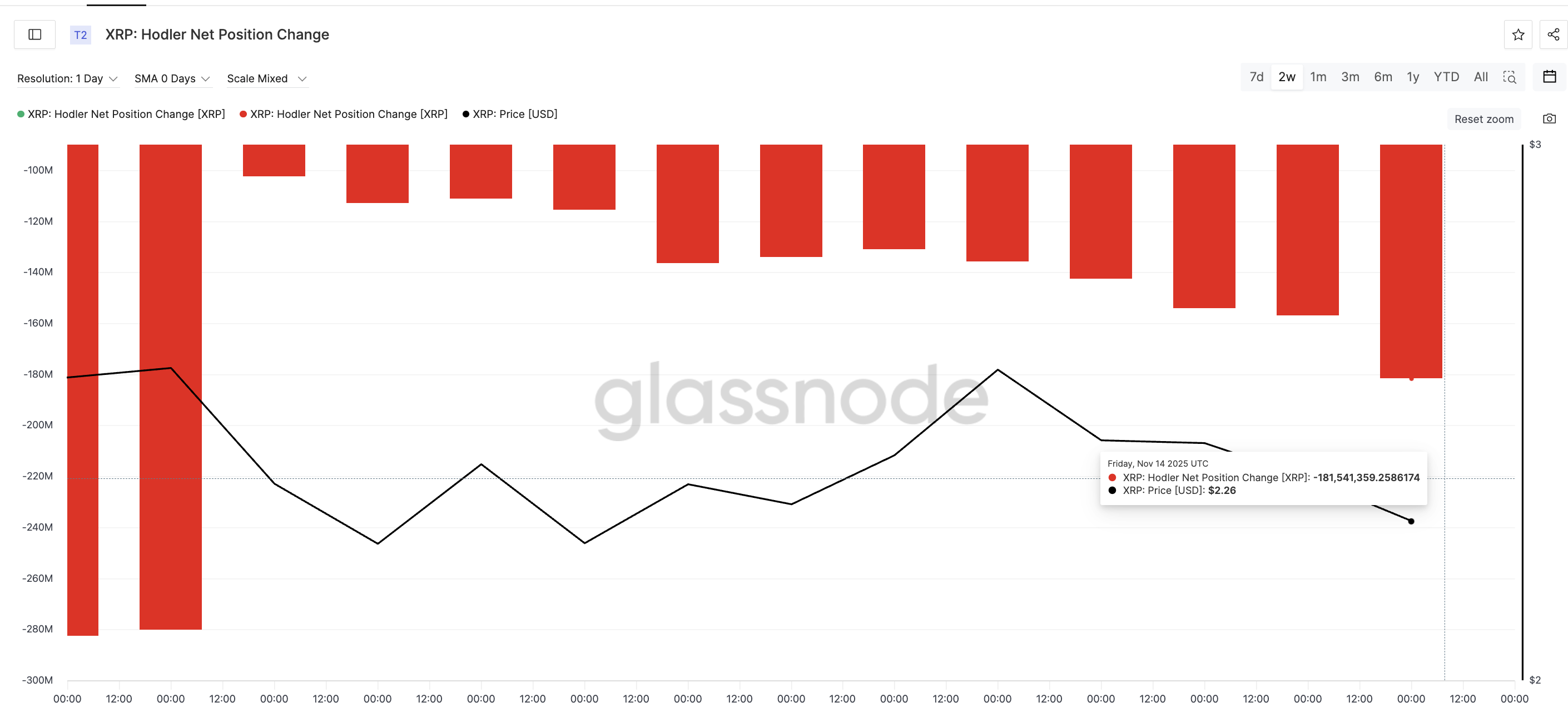 XRP HODLers Keep Selling