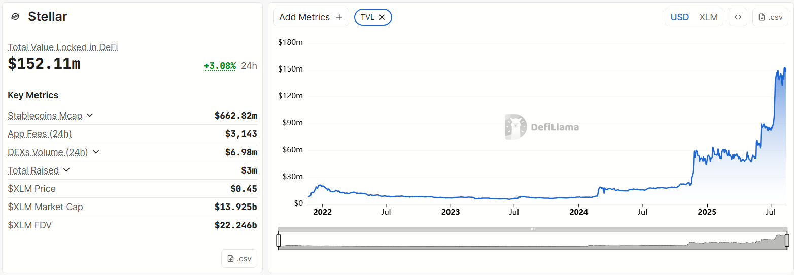 Общая стоимость заблокированных активов Stellar. Источник: DeFiLlama