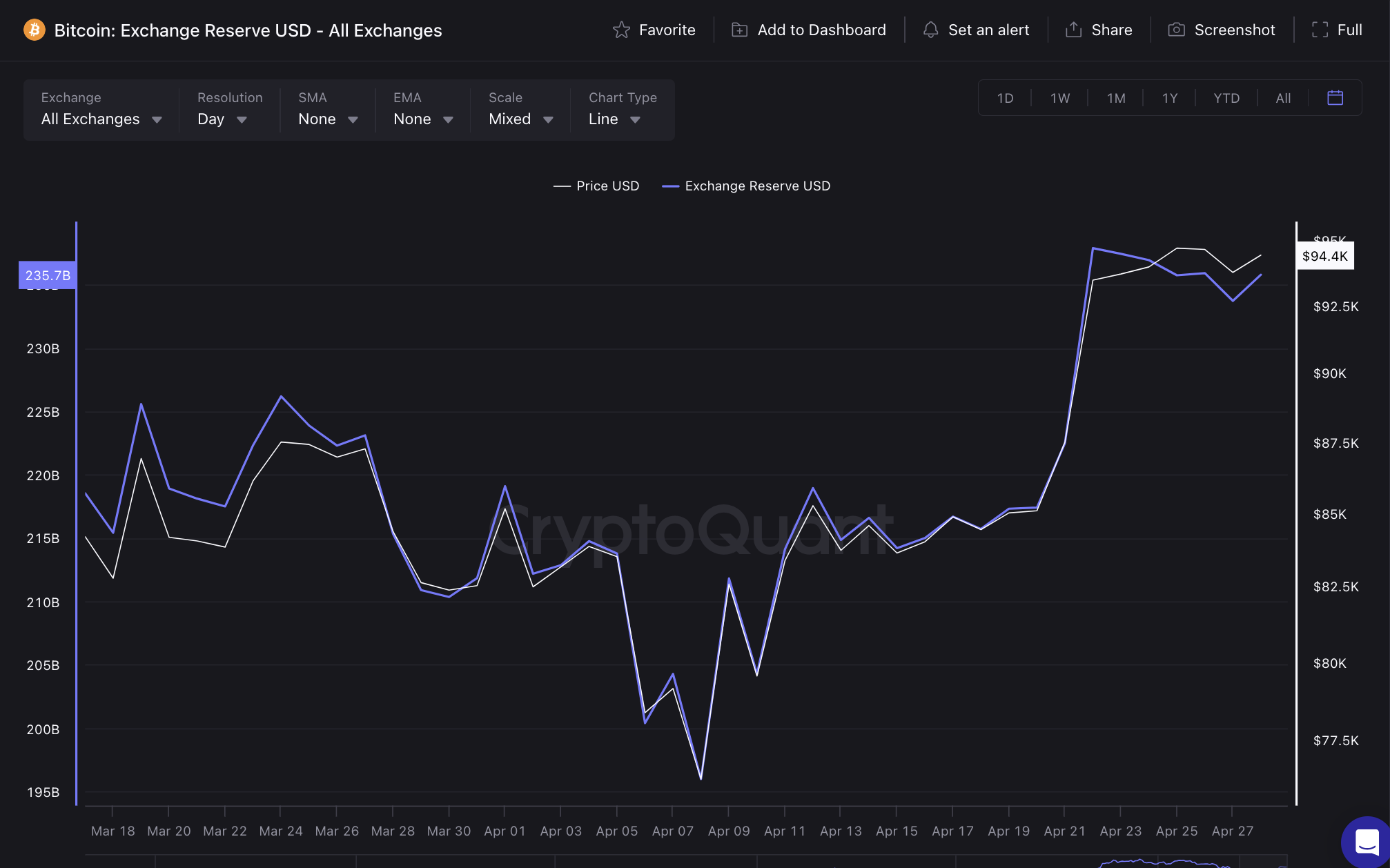 Reservas de intercambio de Bitcoin vs. precio de <span class=