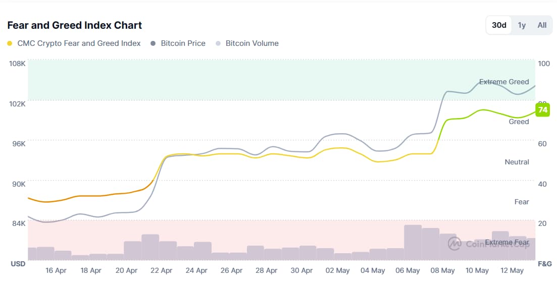 Chart showing the cryptocurrency \'Fear & Greed Index\' changes in the last 30 days.