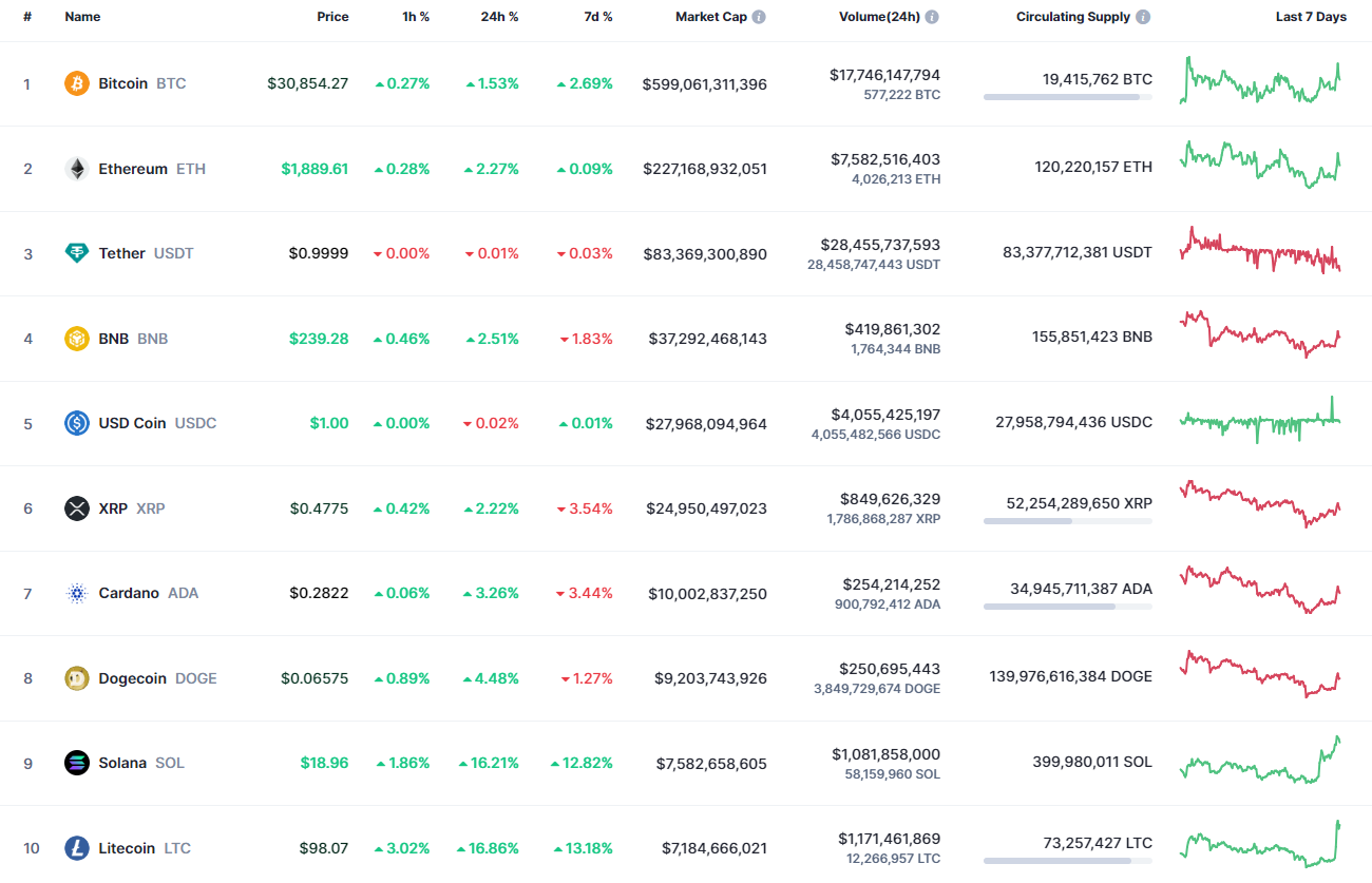 Лучшие монеты по версии CoinMarketCap